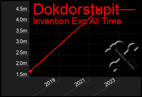 Total Graph of Dokdorstupit