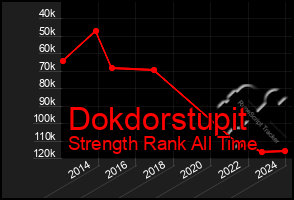 Total Graph of Dokdorstupit