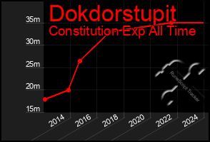 Total Graph of Dokdorstupit