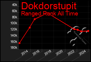 Total Graph of Dokdorstupit