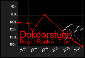 Total Graph of Dokdorstupit