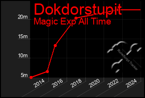 Total Graph of Dokdorstupit