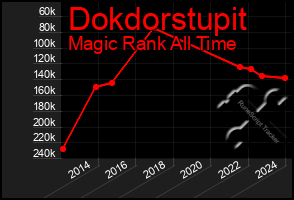 Total Graph of Dokdorstupit