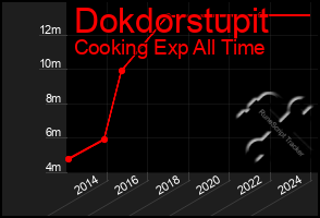 Total Graph of Dokdorstupit