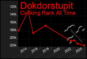 Total Graph of Dokdorstupit