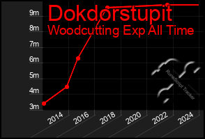 Total Graph of Dokdorstupit