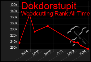 Total Graph of Dokdorstupit