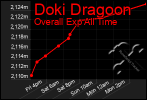 Total Graph of Doki Dragoon