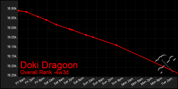 Last 31 Days Graph of Doki Dragoon