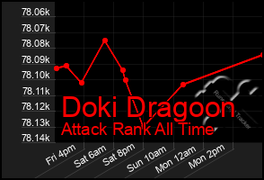 Total Graph of Doki Dragoon