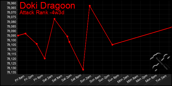 Last 31 Days Graph of Doki Dragoon