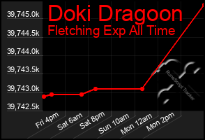 Total Graph of Doki Dragoon