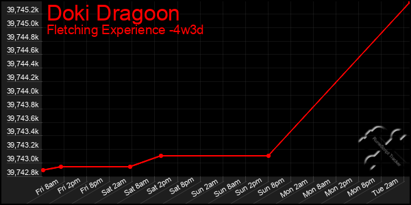 Last 31 Days Graph of Doki Dragoon