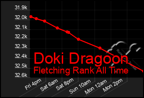 Total Graph of Doki Dragoon