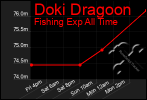 Total Graph of Doki Dragoon