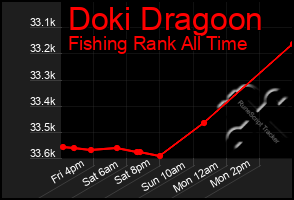 Total Graph of Doki Dragoon