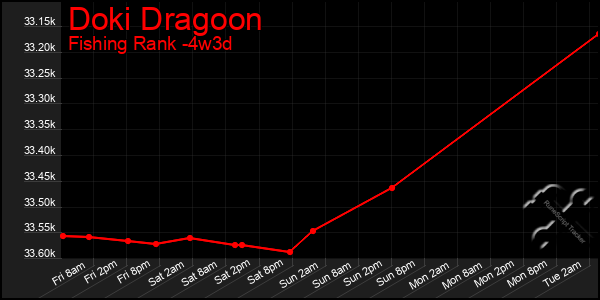 Last 31 Days Graph of Doki Dragoon