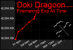 Total Graph of Doki Dragoon