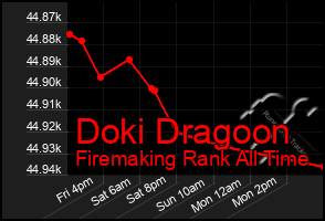 Total Graph of Doki Dragoon