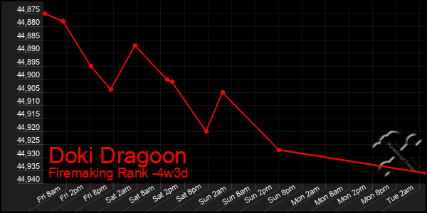 Last 31 Days Graph of Doki Dragoon