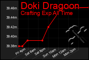 Total Graph of Doki Dragoon