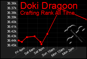 Total Graph of Doki Dragoon