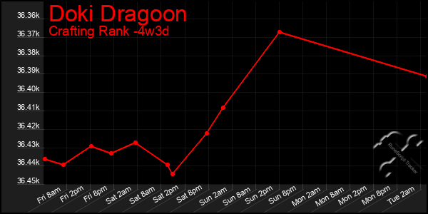 Last 31 Days Graph of Doki Dragoon