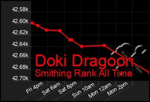 Total Graph of Doki Dragoon