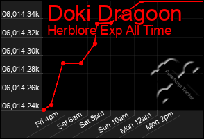 Total Graph of Doki Dragoon