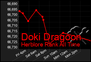 Total Graph of Doki Dragoon