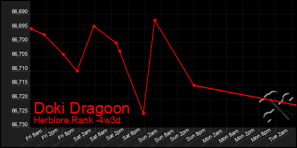 Last 31 Days Graph of Doki Dragoon