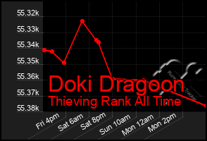 Total Graph of Doki Dragoon