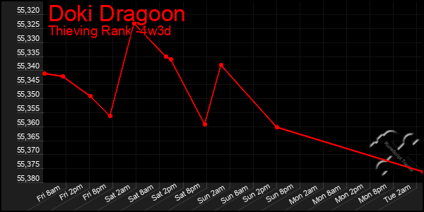 Last 31 Days Graph of Doki Dragoon