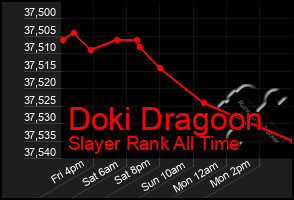 Total Graph of Doki Dragoon