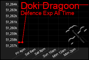 Total Graph of Doki Dragoon