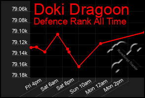 Total Graph of Doki Dragoon