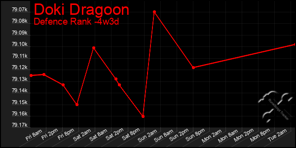 Last 31 Days Graph of Doki Dragoon