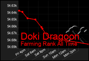 Total Graph of Doki Dragoon