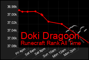 Total Graph of Doki Dragoon