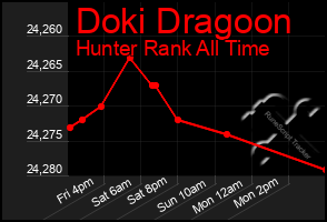 Total Graph of Doki Dragoon