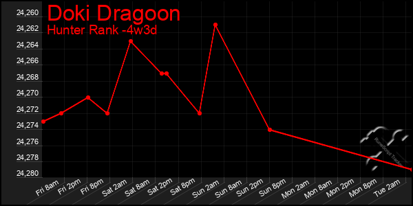 Last 31 Days Graph of Doki Dragoon