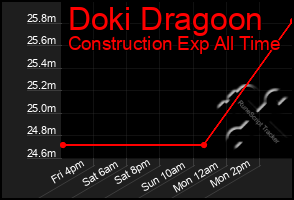 Total Graph of Doki Dragoon