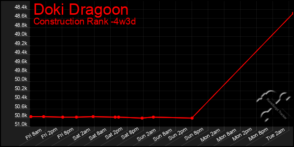 Last 31 Days Graph of Doki Dragoon