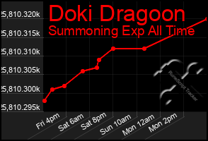 Total Graph of Doki Dragoon