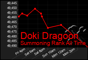 Total Graph of Doki Dragoon