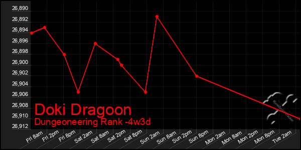 Last 31 Days Graph of Doki Dragoon