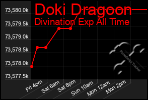 Total Graph of Doki Dragoon