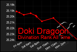 Total Graph of Doki Dragoon