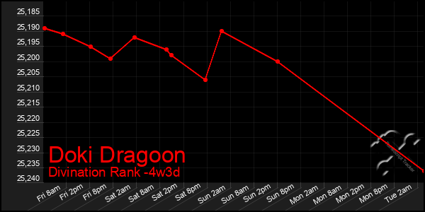 Last 31 Days Graph of Doki Dragoon