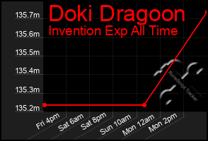 Total Graph of Doki Dragoon